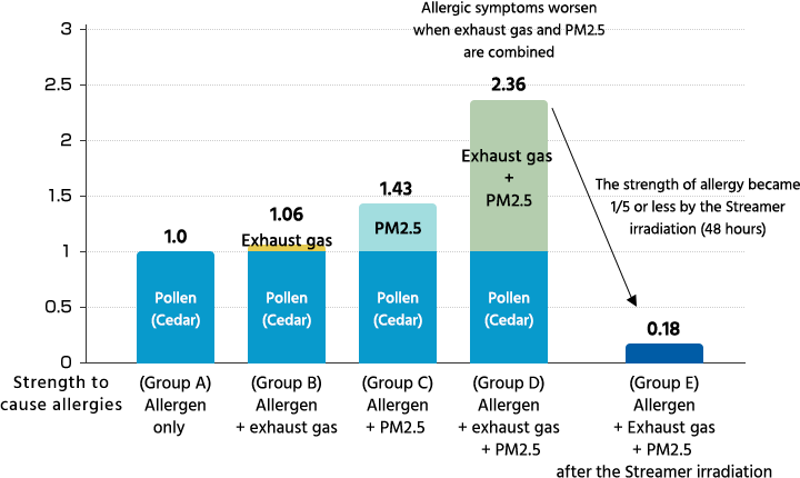 Strength to cause allergies | (Group A) Allergen only, (Group B) Allergen + exhaust gas, (Group C) Allergen + PM2.5, (Group D) Allergen + exhaust gas + PM2.5, (Group E) Allergen + Exhaust gas + PM2.5 after the Streamer irradiation