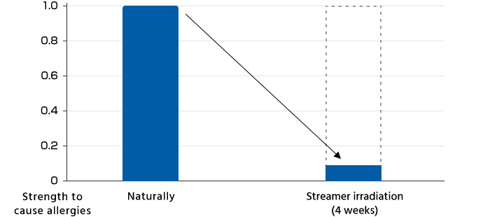 Strength to cause allergies | Naturally and Streamer irradiation (4 weeks)