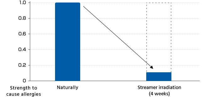 Strength to cause allergies | Naturally and Streamer irradiation (4 weeks)