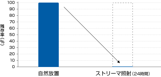 カビ除去比較 | 自然放置とストリーマ照射(24時間)の残存率比較