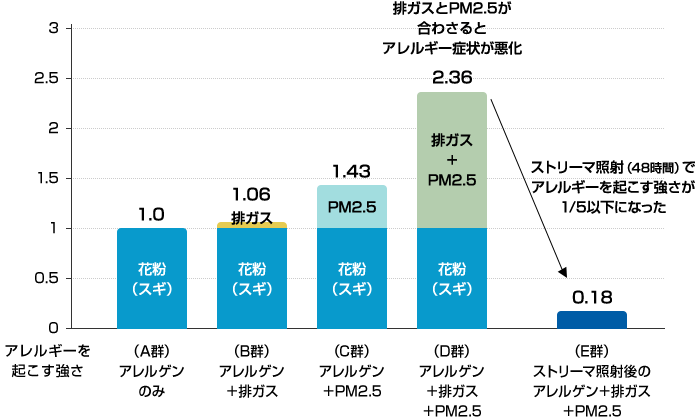 アレルギーを起こす強さの比較 | (A群)アレルゲンのみ、(B群)アレルゲン+排ガス、(C群)アレルゲン+PM2.5、(D群)アレルゲン+排ガス+PM2.5、(E群)ストリーマ照射後のアレルゲン+排ガス+PM2.5