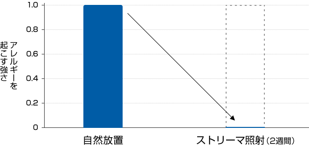アレルギーを起こす強さの比較 | 自然放置とストリーマ照射(2週間)の比較