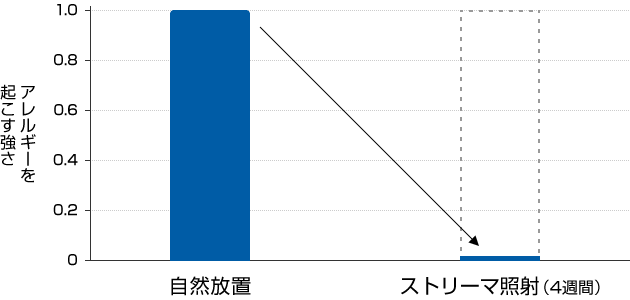 アレルギーを起こす強さの比較 | 自然放置とストリーマ照射(4週間)の比較
