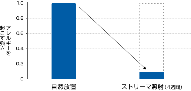 アレルギーを起こす強さの比較 | 自然放置とストリーマ照射(4週間)の比較
