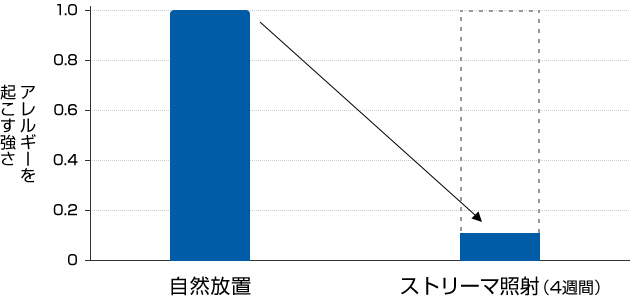 アレルギーを起こす強さの比較 | 自然放置とストリーマ照射(4週間)の比較