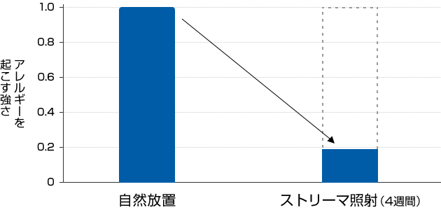 アレルギーを起こす強さの比較 | 自然放置とストリーマ照射(4週間)の比較