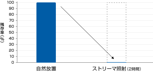 バシルス除去比較 | 自然放置とストリーマ照射(2時間)の残存率比較